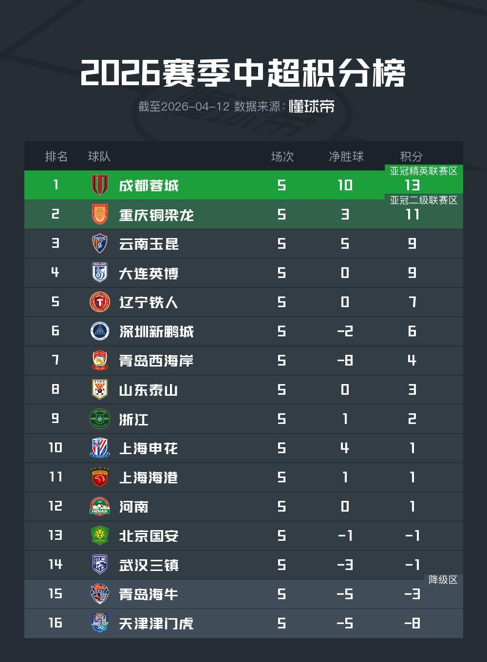 开云权威入口-中超积分榜：蓉城绝杀继续领跑，申花积分转正，四队仍负分